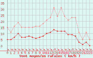 Courbe de la force du vent pour La Chapelle-Aubareil (24)