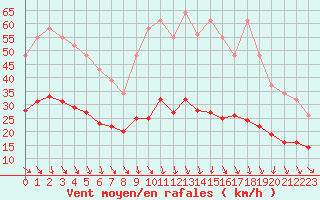 Courbe de la force du vent pour Arles (13)