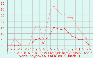 Courbe de la force du vent pour Hd-Bazouges (35)