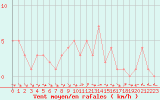 Courbe de la force du vent pour Selonnet (04)