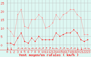 Courbe de la force du vent pour Champtercier (04)