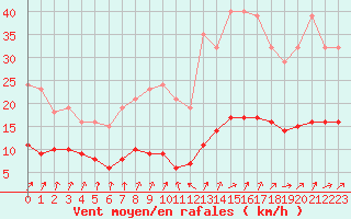 Courbe de la force du vent pour Coulommes-et-Marqueny (08)