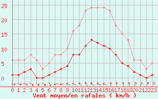Courbe de la force du vent pour Ploeren (56)