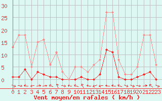 Courbe de la force du vent pour Le Luc (83)