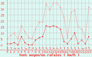 Courbe de la force du vent pour Les Pennes-Mirabeau (13)