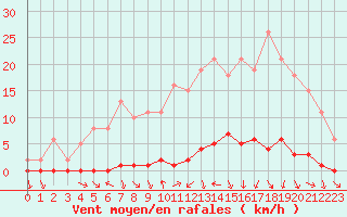 Courbe de la force du vent pour Herbault (41)