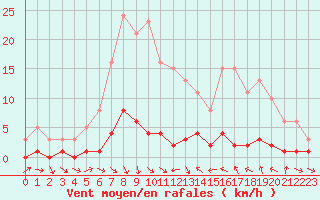 Courbe de la force du vent pour Thoiras (30)