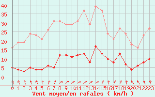 Courbe de la force du vent pour Nostang (56)