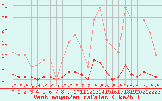 Courbe de la force du vent pour Sain-Bel (69)