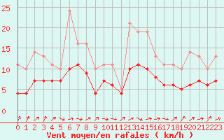 Courbe de la force du vent pour Bridel (Lu)