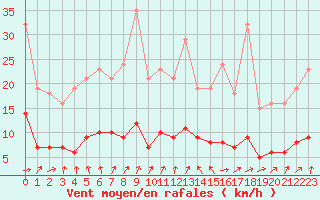 Courbe de la force du vent pour Charmant (16)