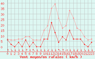 Courbe de la force du vent pour Bagnres-de-Luchon (31)