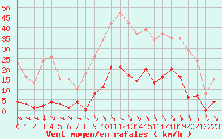 Courbe de la force du vent pour Roujan (34)