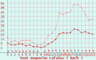 Courbe de la force du vent pour Saint-Sorlin-en-Valloire (26)