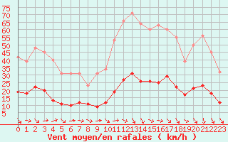 Courbe de la force du vent pour Marseille - Saint-Loup (13)