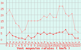 Courbe de la force du vent pour Clermont de l
