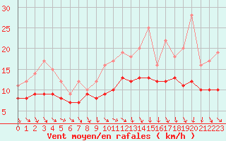 Courbe de la force du vent pour Recoules de Fumas (48)