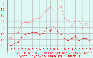Courbe de la force du vent pour Les Herbiers (85)