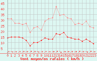 Courbe de la force du vent pour Saint-Nazaire-d