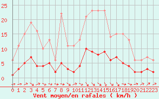 Courbe de la force du vent pour Fains-Veel (55)