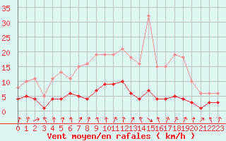 Courbe de la force du vent pour Amiens - Dury (80)