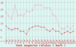 Courbe de la force du vent pour Renwez (08)
