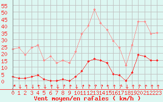 Courbe de la force du vent pour Xertigny-Moyenpal (88)