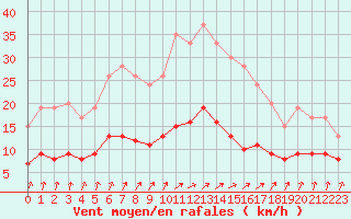 Courbe de la force du vent pour Dolembreux (Be)