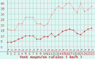 Courbe de la force du vent pour Boulaide (Lux)