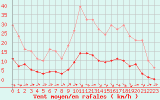 Courbe de la force du vent pour Boulaide (Lux)