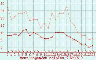Courbe de la force du vent pour Saint-Igneuc (22)