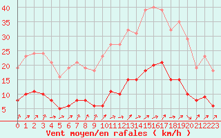 Courbe de la force du vent pour Lignerolles (03)