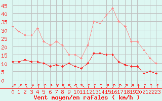 Courbe de la force du vent pour Saint-Igneuc (22)