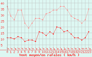 Courbe de la force du vent pour Sallles d