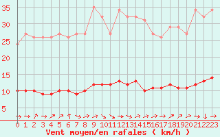 Courbe de la force du vent pour Bouligny (55)