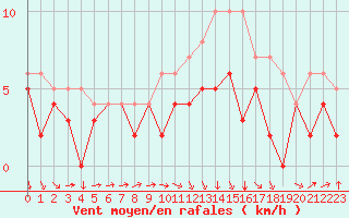 Courbe de la force du vent pour Auxerre-Perrigny (89)