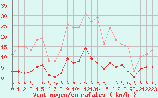 Courbe de la force du vent pour Recoubeau (26)