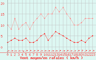 Courbe de la force du vent pour Connerr (72)