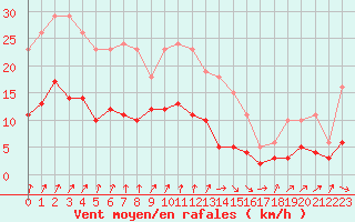 Courbe de la force du vent pour Frontenay (79)