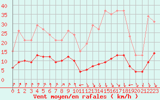 Courbe de la force du vent pour Engins (38)