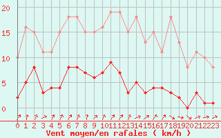 Courbe de la force du vent pour Nris-les-Bains (03)
