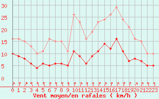Courbe de la force du vent pour Bulson (08)