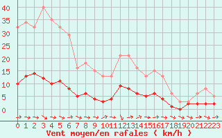 Courbe de la force du vent pour Ancey (21)