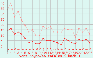 Courbe de la force du vent pour Almenches (61)