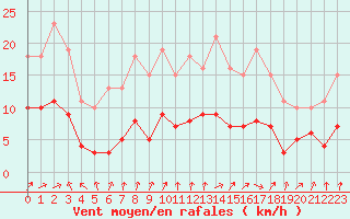 Courbe de la force du vent pour Saint-Nazaire-d