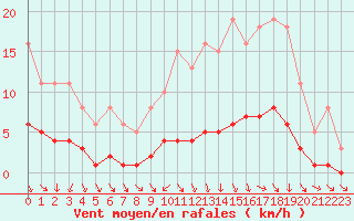 Courbe de la force du vent pour Amiens - Dury (80)