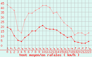 Courbe de la force du vent pour Saint-Jean-de-Vedas (34)