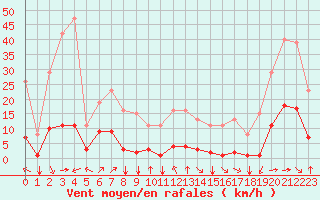 Courbe de la force du vent pour Jan (Esp)