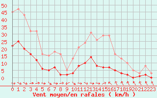 Courbe de la force du vent pour Narbonne-Ouest (11)