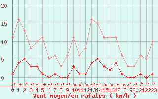 Courbe de la force du vent pour Lignerolles (03)